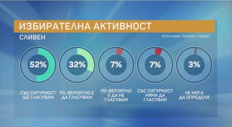 Маркет Линкс: Кандидатите на БСП и ГЕРБ отиват на балотаж в Сливен