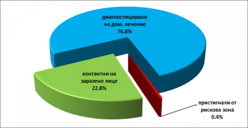 Карантинираните лица в област Сливен към 9 ноември. Графиката е от анализа на ОД на МВР - Сливен.